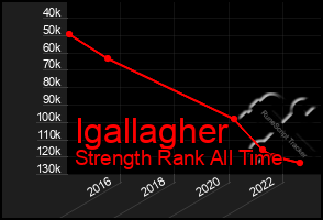 Total Graph of Igallagher