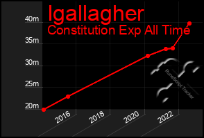 Total Graph of Igallagher