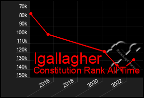 Total Graph of Igallagher