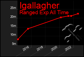 Total Graph of Igallagher