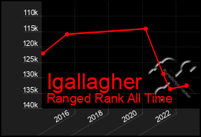 Total Graph of Igallagher