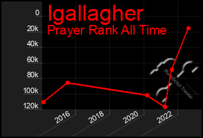 Total Graph of Igallagher