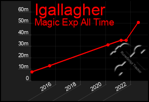 Total Graph of Igallagher