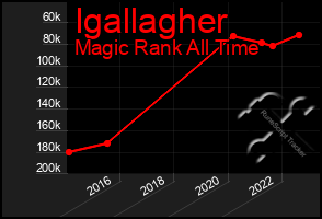 Total Graph of Igallagher