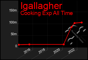 Total Graph of Igallagher