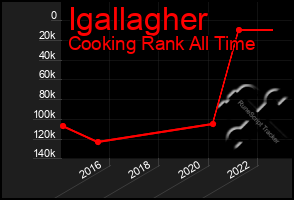 Total Graph of Igallagher