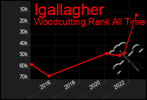 Total Graph of Igallagher