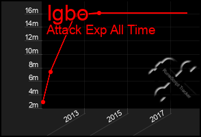 Total Graph of Igbo