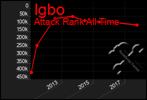 Total Graph of Igbo