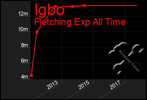 Total Graph of Igbo