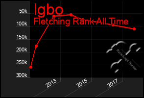 Total Graph of Igbo