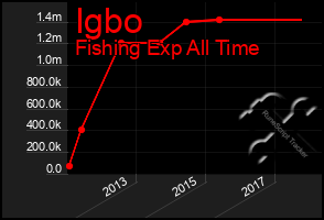 Total Graph of Igbo