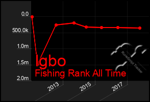 Total Graph of Igbo