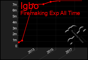 Total Graph of Igbo