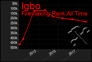 Total Graph of Igbo