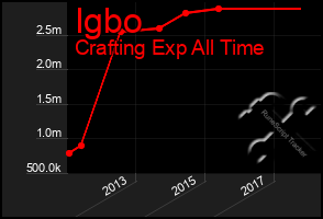 Total Graph of Igbo