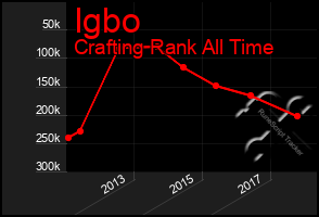 Total Graph of Igbo