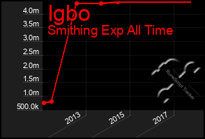 Total Graph of Igbo