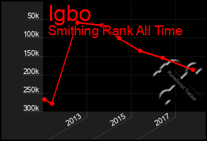 Total Graph of Igbo