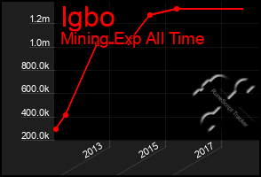 Total Graph of Igbo