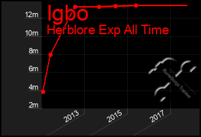 Total Graph of Igbo