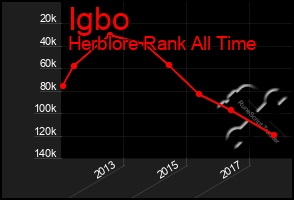 Total Graph of Igbo