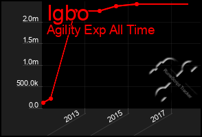 Total Graph of Igbo