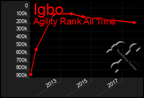 Total Graph of Igbo