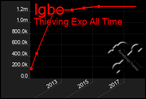 Total Graph of Igbo