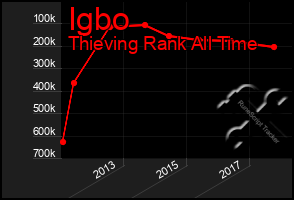 Total Graph of Igbo