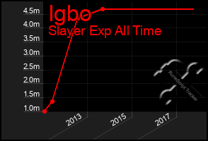 Total Graph of Igbo