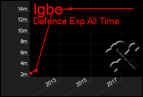 Total Graph of Igbo