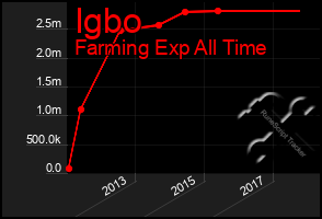 Total Graph of Igbo