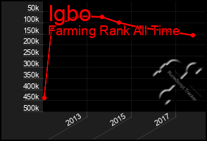 Total Graph of Igbo