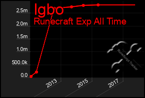 Total Graph of Igbo