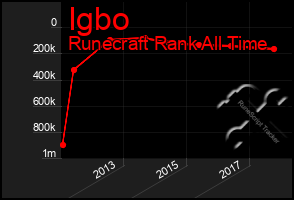 Total Graph of Igbo