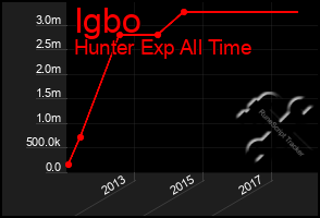 Total Graph of Igbo