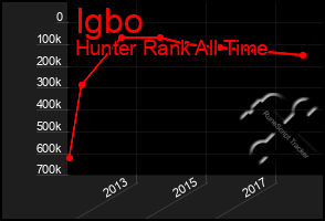 Total Graph of Igbo