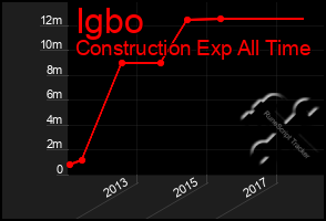 Total Graph of Igbo