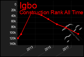 Total Graph of Igbo