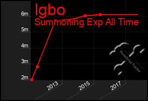 Total Graph of Igbo