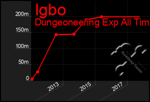 Total Graph of Igbo