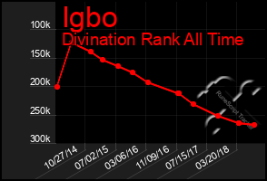 Total Graph of Igbo