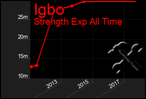 Total Graph of Igbo