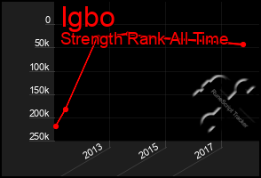 Total Graph of Igbo