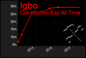 Total Graph of Igbo