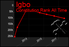 Total Graph of Igbo