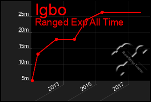 Total Graph of Igbo