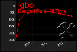 Total Graph of Igbo