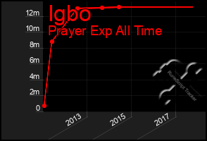 Total Graph of Igbo